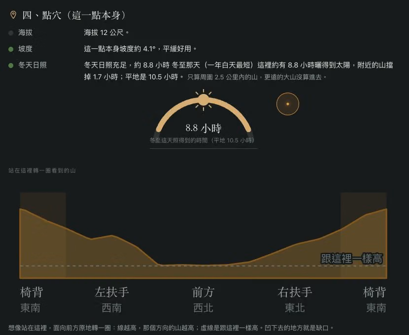 ฟีเจอร์แสงแดดวันครีษมายันของสำรวจทำเลมงคล: ตัวอย่างแสงแดด 8.8 ชั่วโมงและแผนภาพภูเขาโดยรอบ