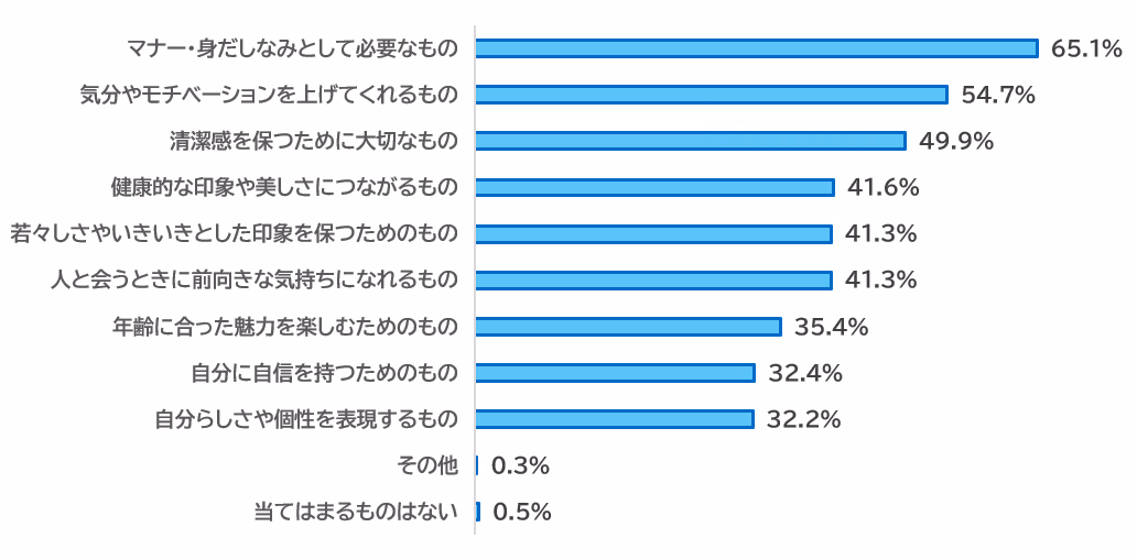 패션·뷰티의 가치에 대한 복수 응답 원본 막대그래프