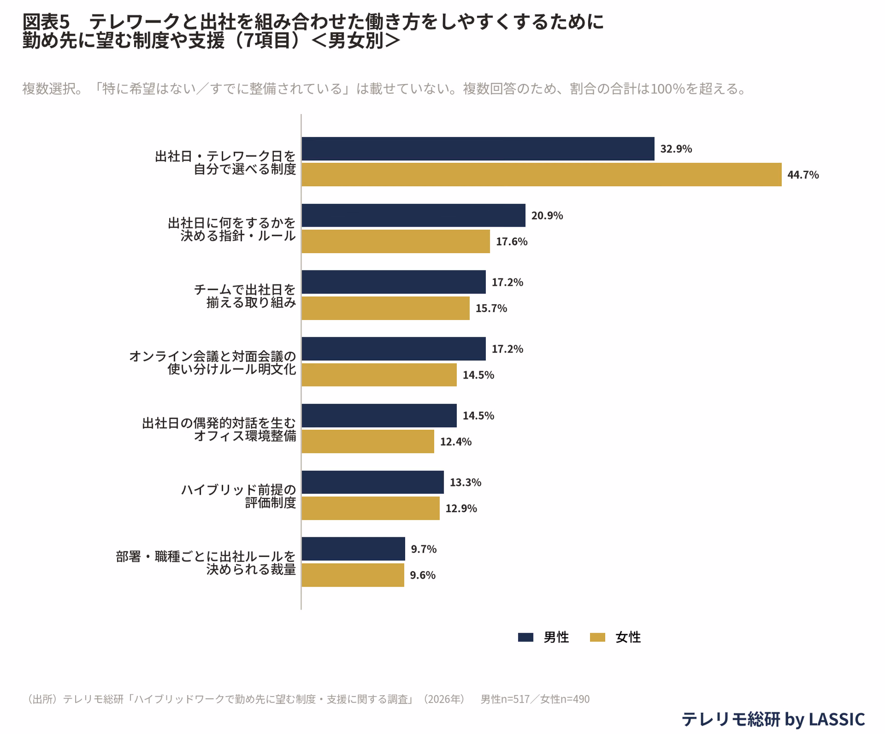 하이브리드 근무 지원책의 성별 복수 응답 비교 그래프